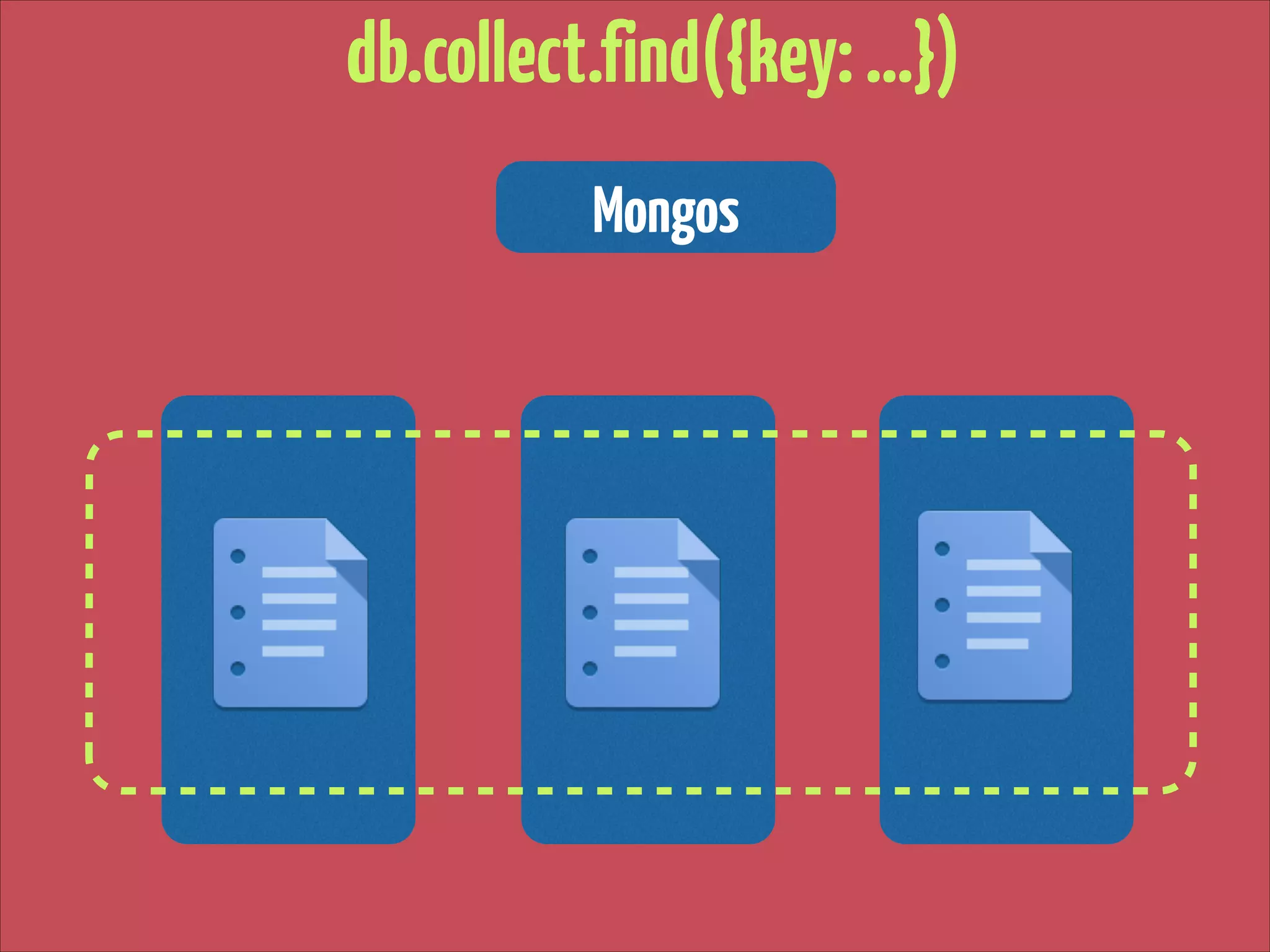 db.collect.find({key: …})
Mongos

 