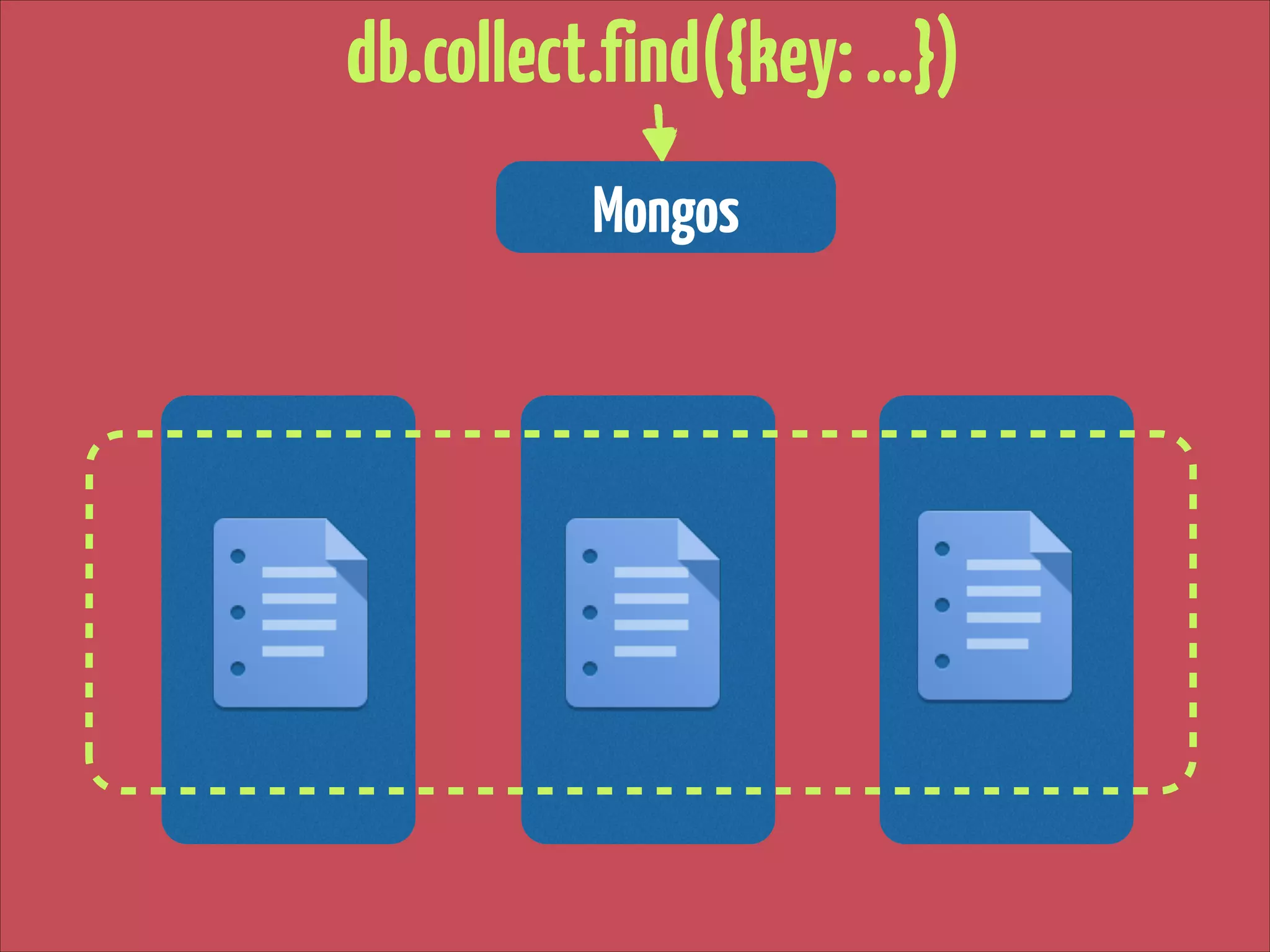 db.collect.find({key: …})
Mongos

 