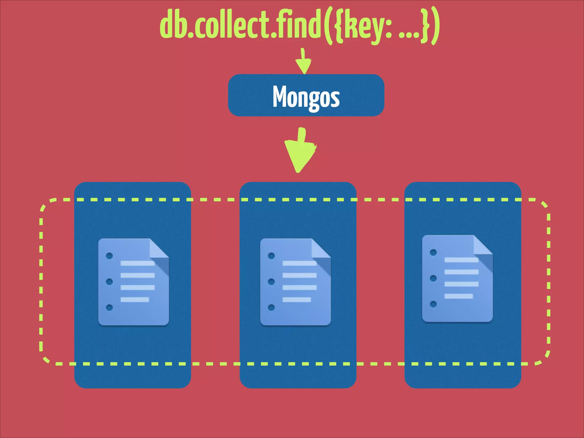 db.collect.find({key: …})
Mongos

 