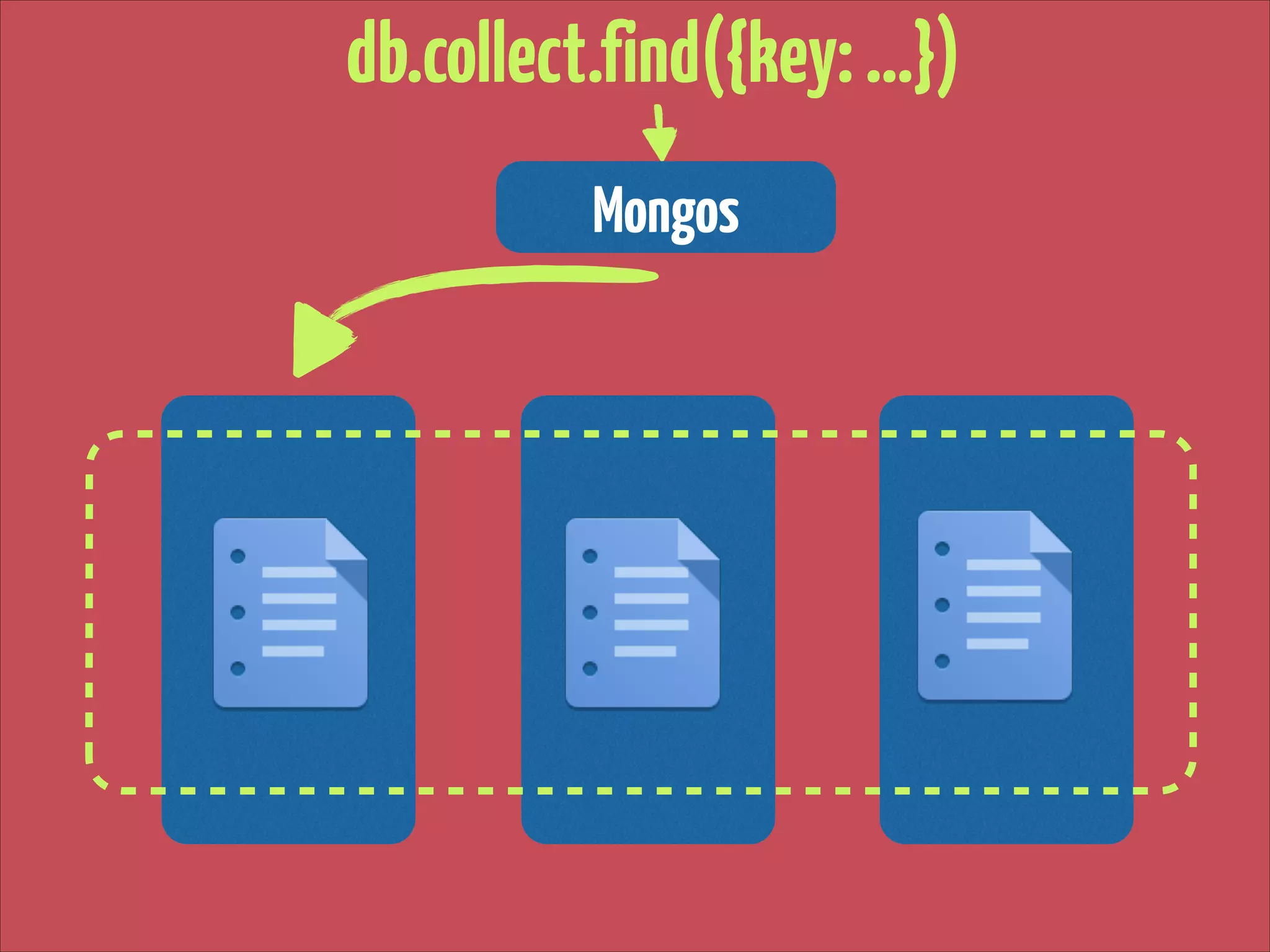 db.collect.find({key: …})
Mongos

 