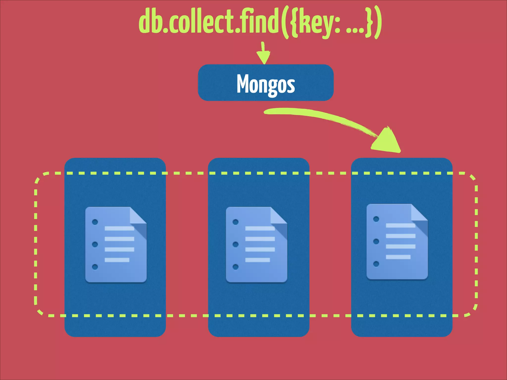 db.collect.find({key: …})
Mongos

 