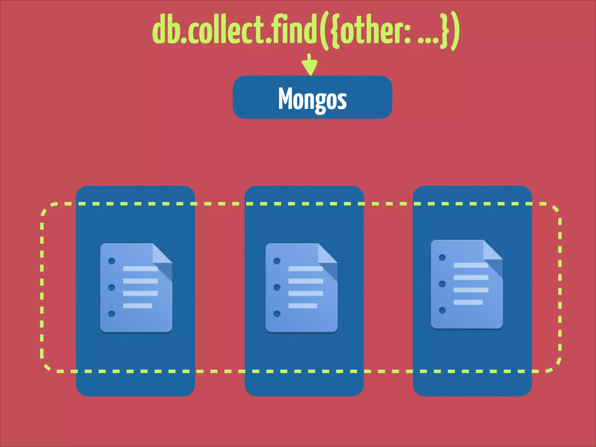 db.collect.find({other: …})
Mongos

 