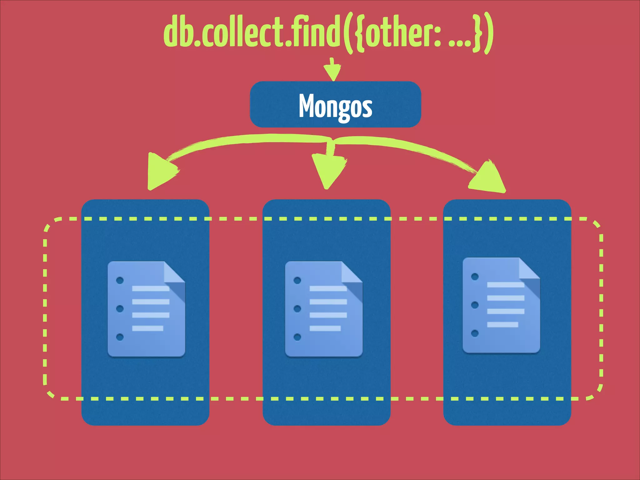 db.collect.find({other: …})
Mongos

 