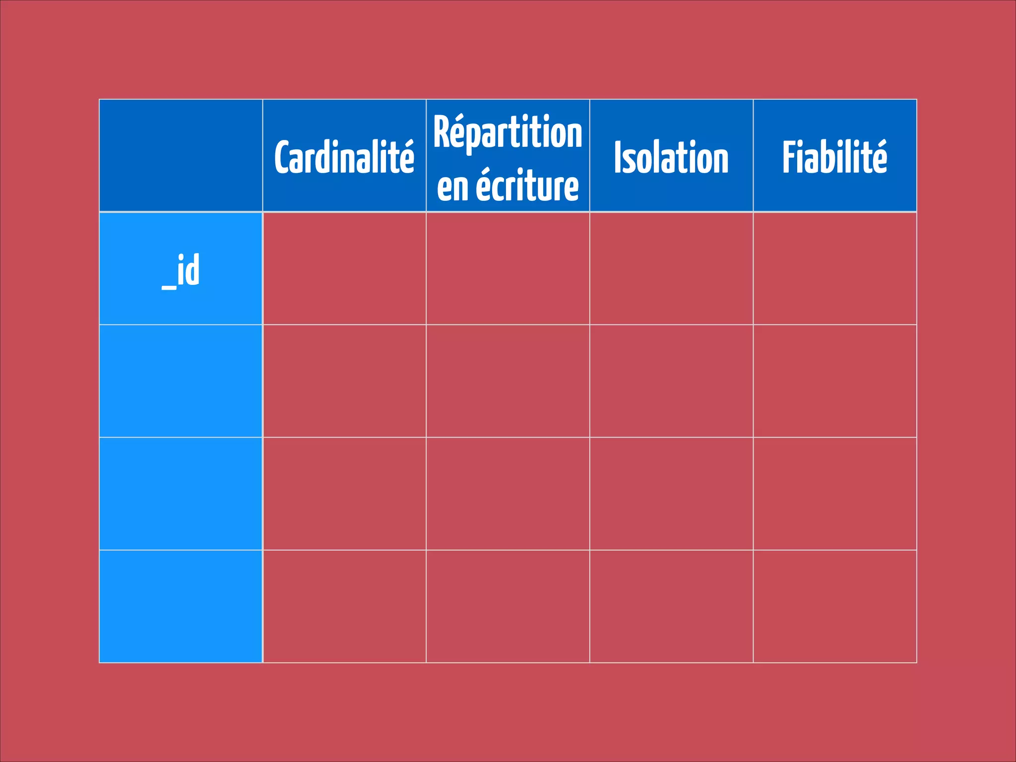 Répartition
Cardinalité
Isolation
en écriture
_id

Fiabilité

 