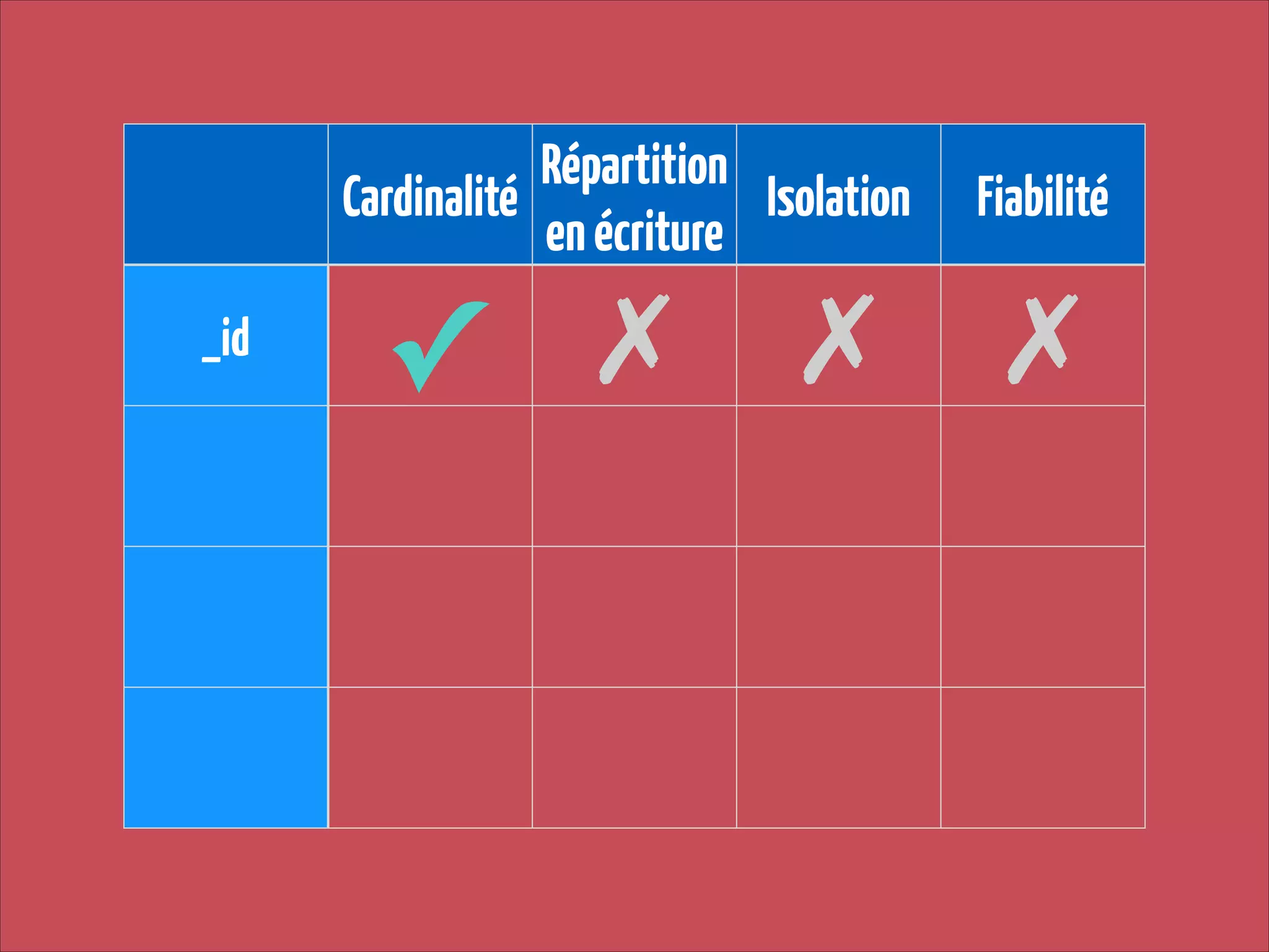 Répartition
Cardinalité
Isolation
en écriture
_id

✓ ✗

✗

Fiabilité

✗

 