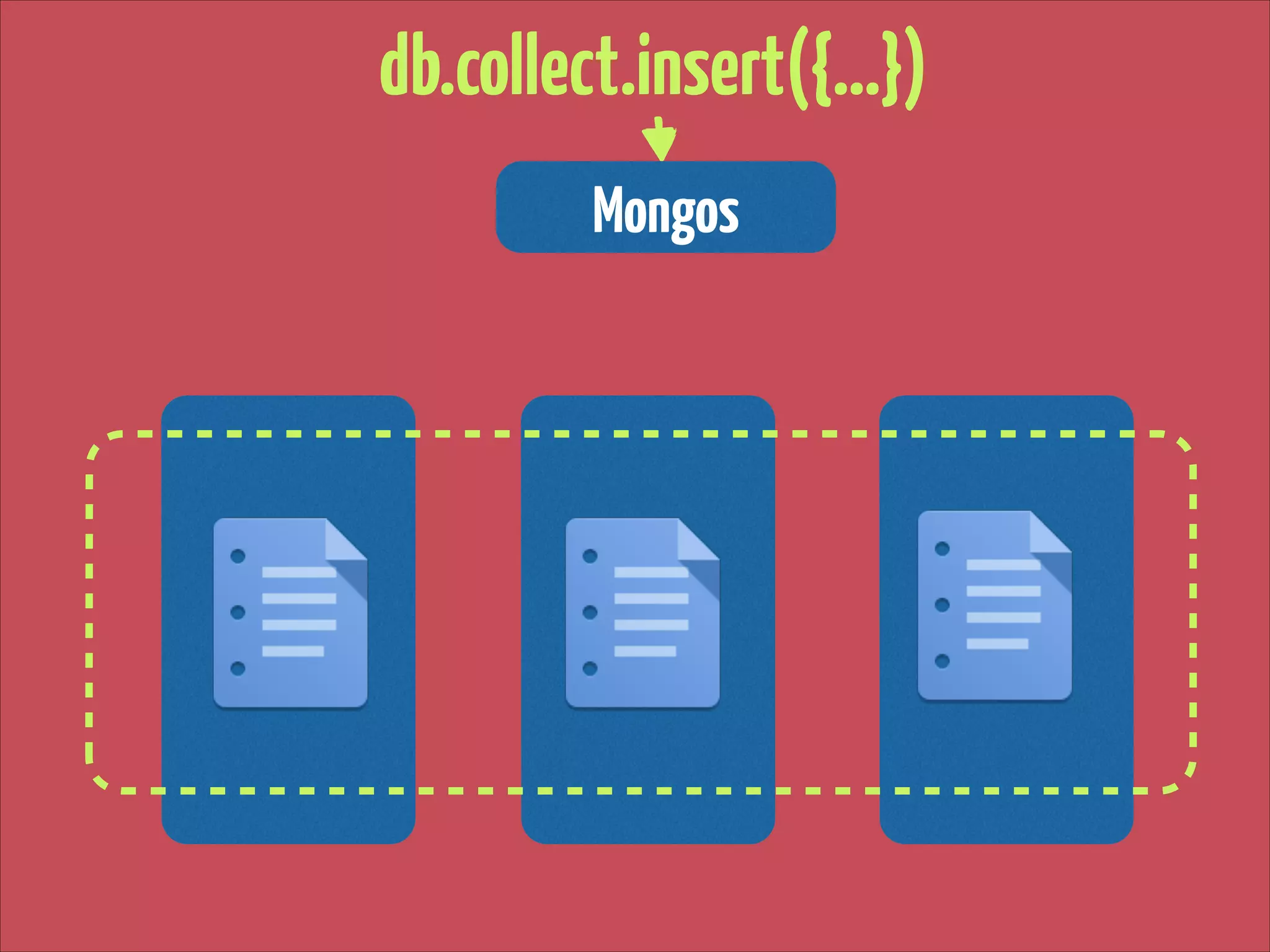 db.collect.insert({…})
Mongos

 