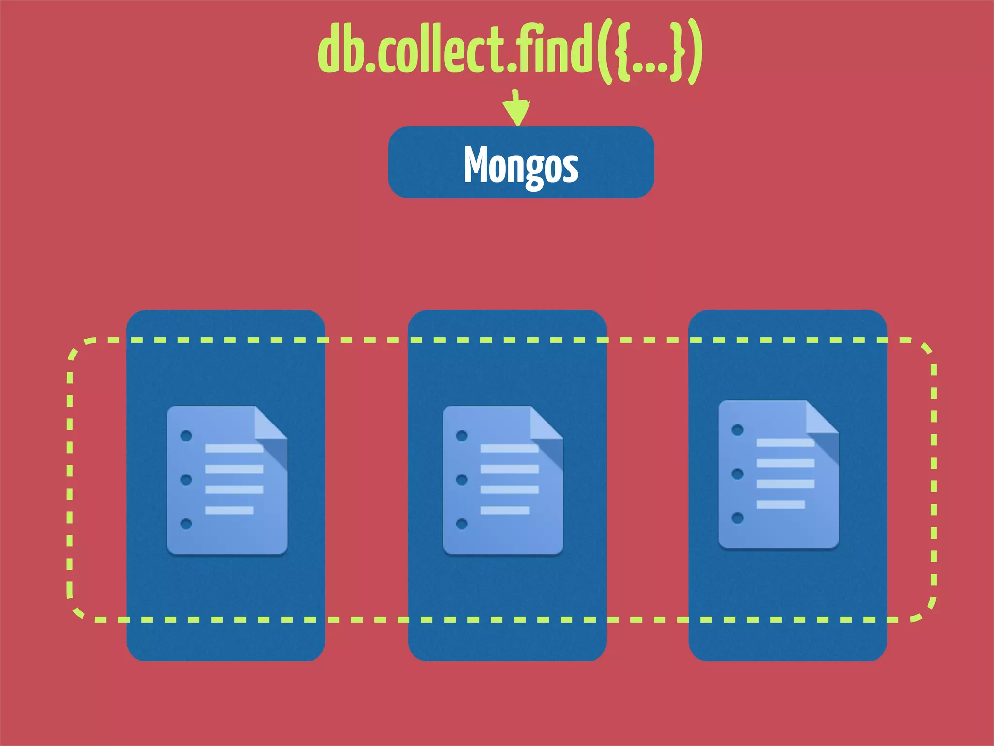 db.collect.find({…})
Mongos

 