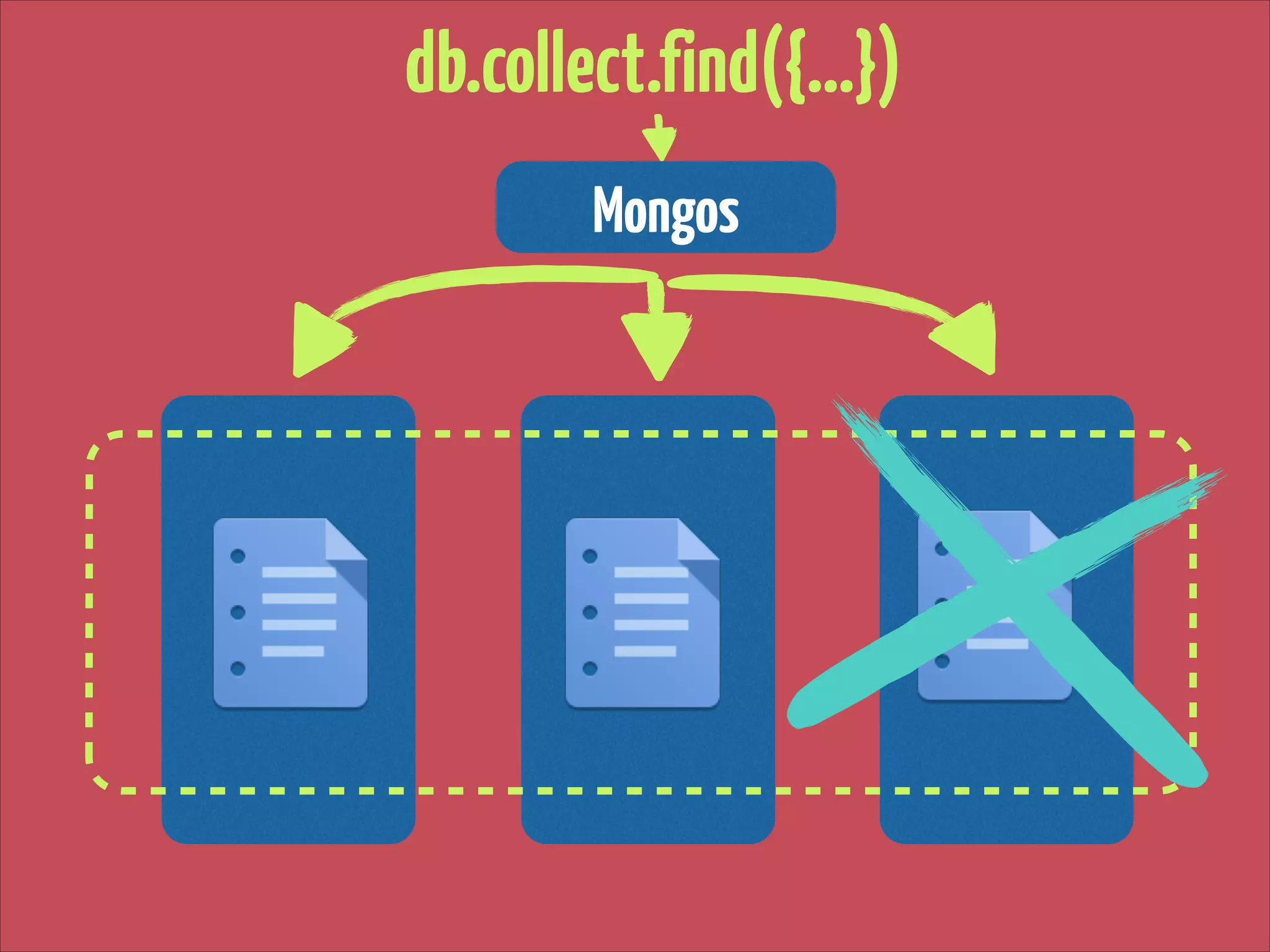 db.collect.find({…})
Mongos

 