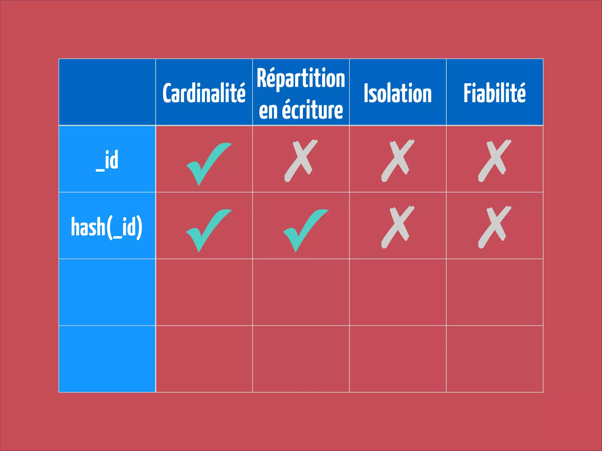 Répartition
Cardinalité
Isolation
en écriture
_id
hash(_id)

Fiabilité

✓ ✗ ✗
✓ ✓ ✗

✗
✗

 