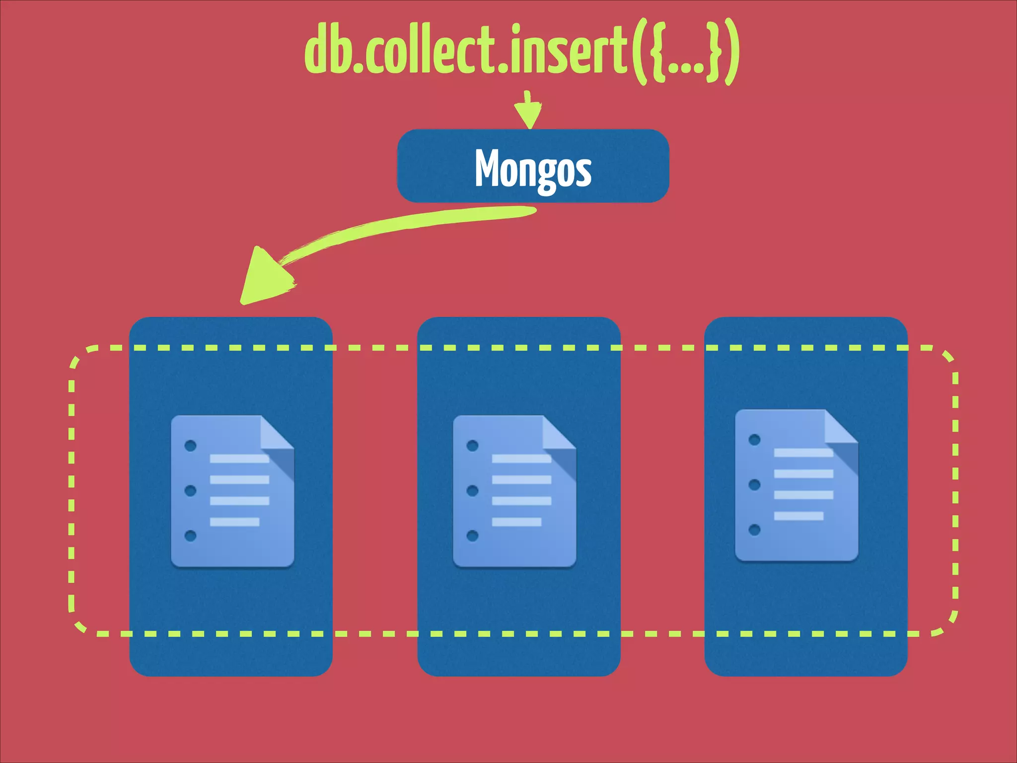 db.collect.insert({…})
Mongos

 