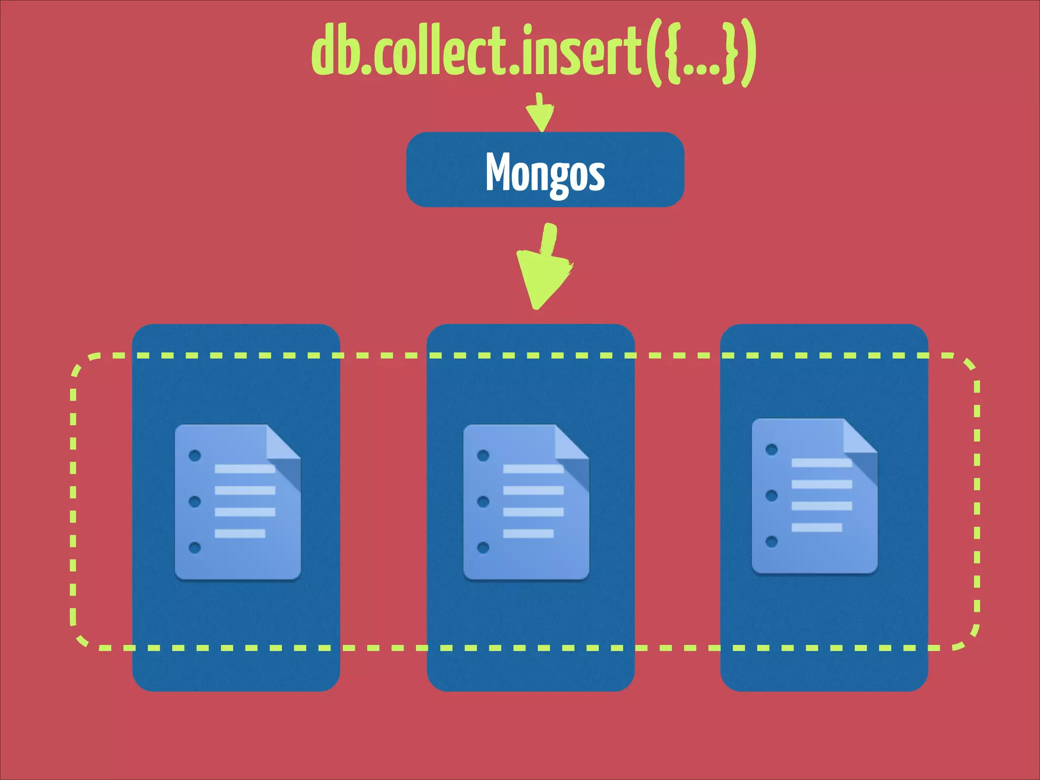 db.collect.insert({…})
Mongos

 