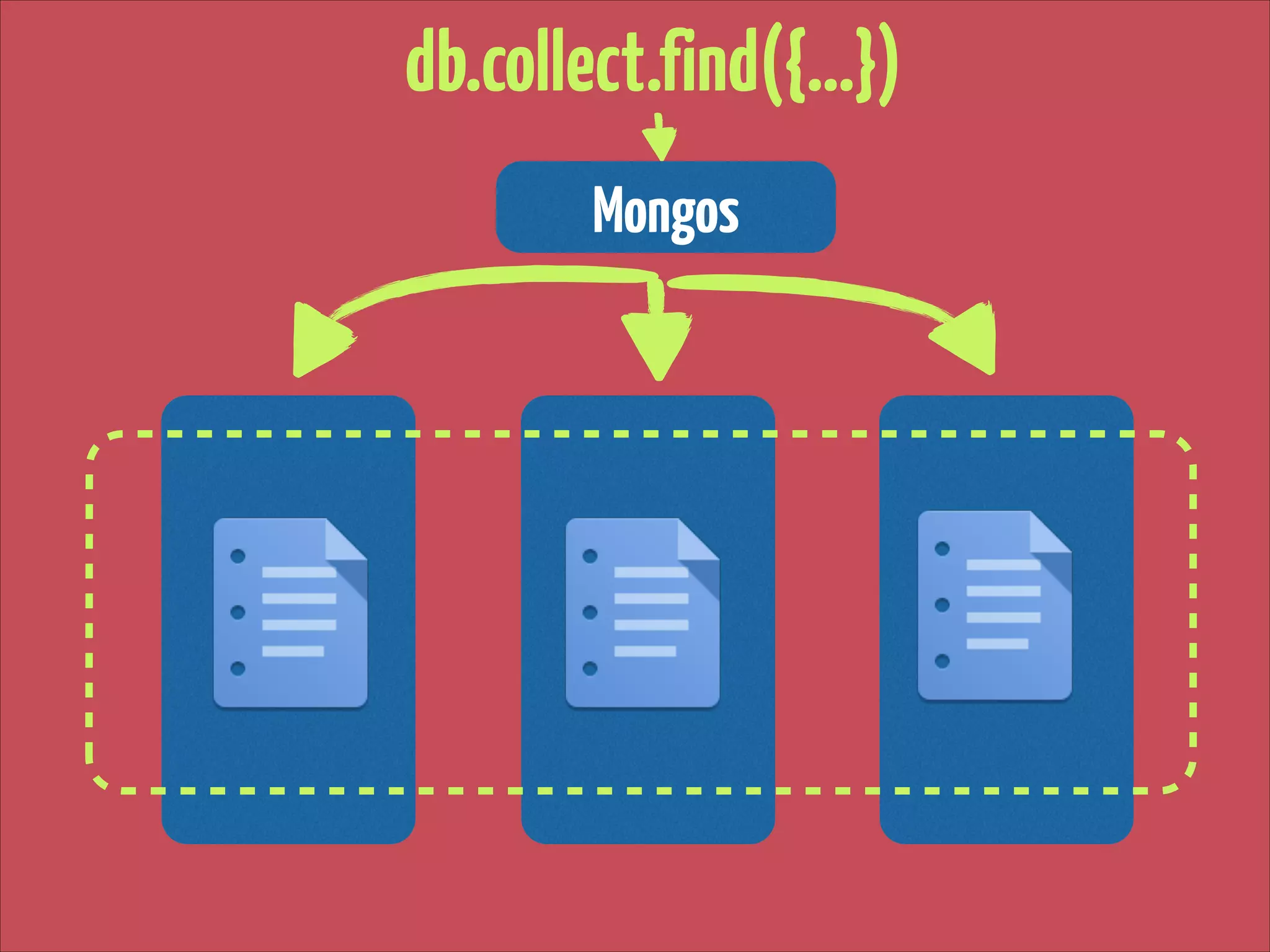 db.collect.find({…})
Mongos

 