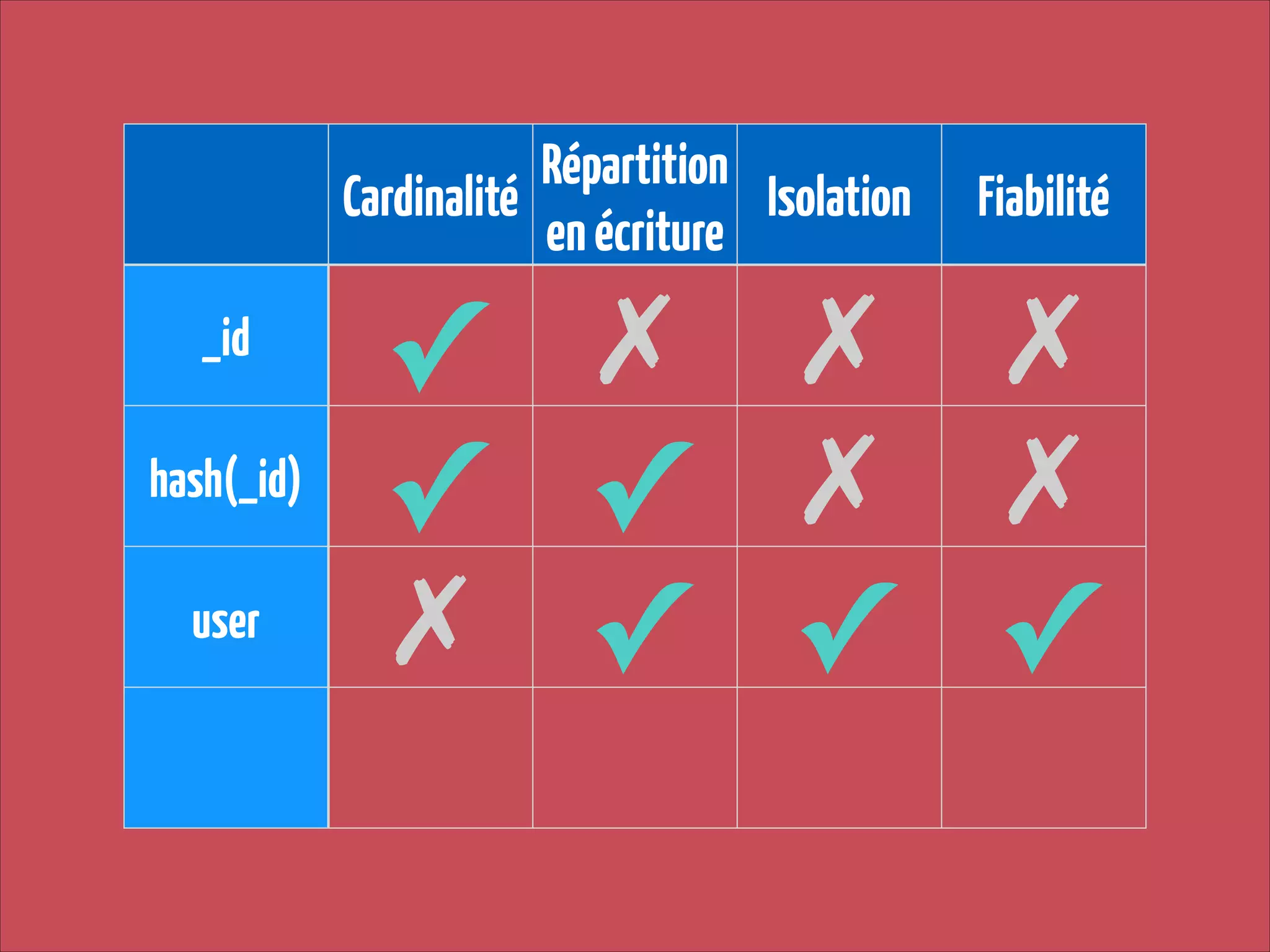 Répartition
Cardinalité
Isolation
en écriture
_id
hash(_id)
user

Fiabilité

✓ ✗ ✗ ✗
✓ ✓ ✗ ✗
✗ ✓ ✓ ✓

 