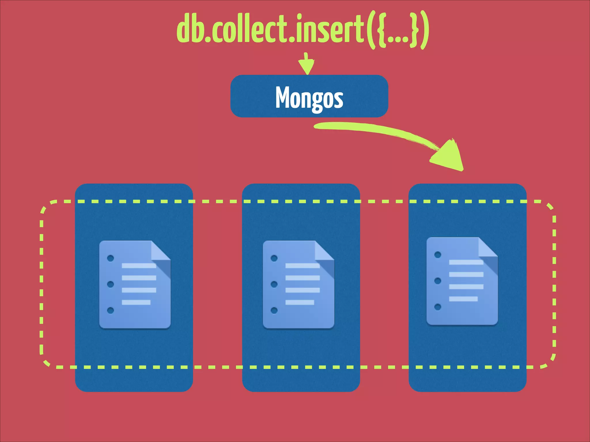 db.collect.insert({…})
Mongos

 