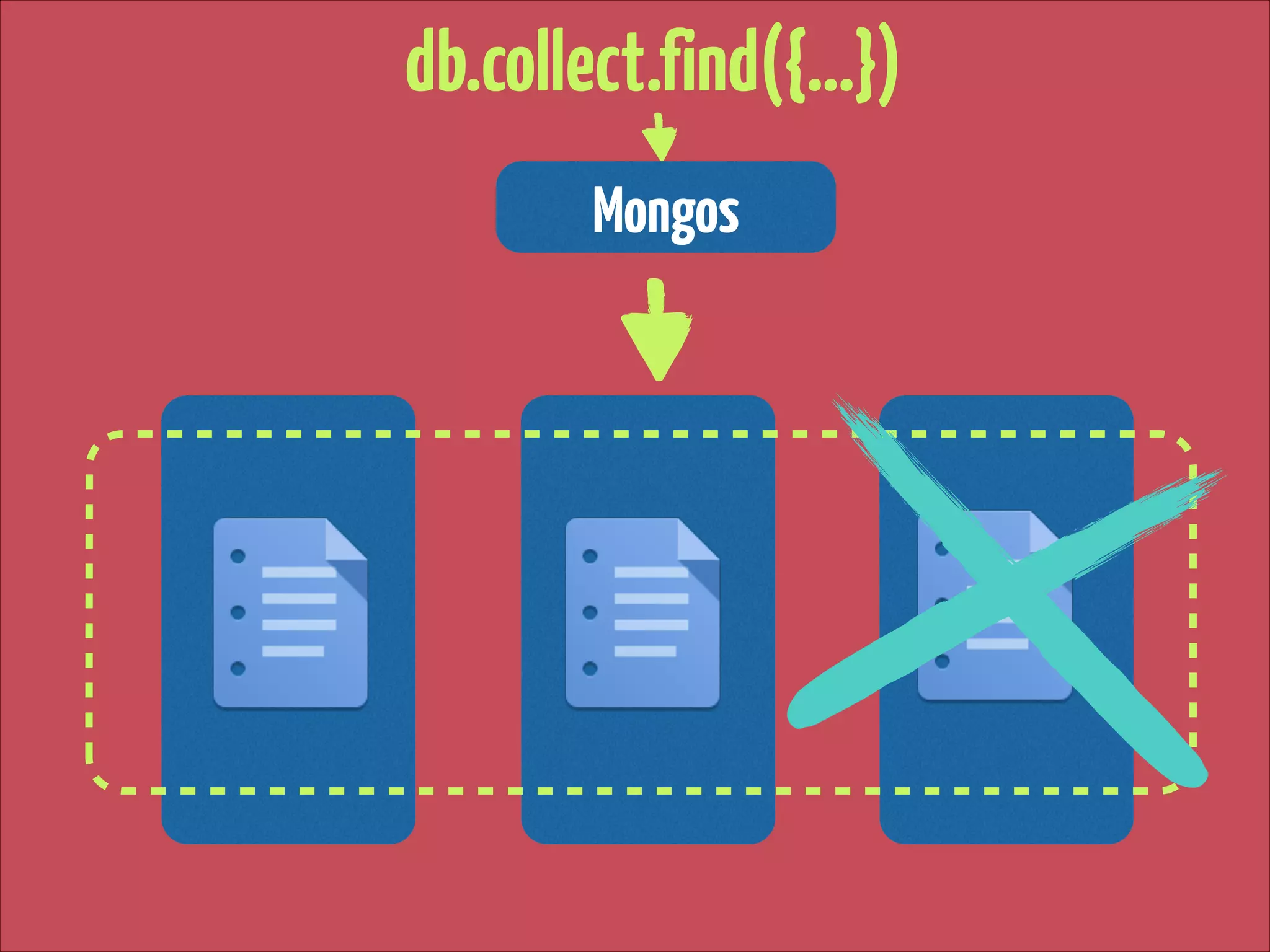 db.collect.find({…})
Mongos

 
