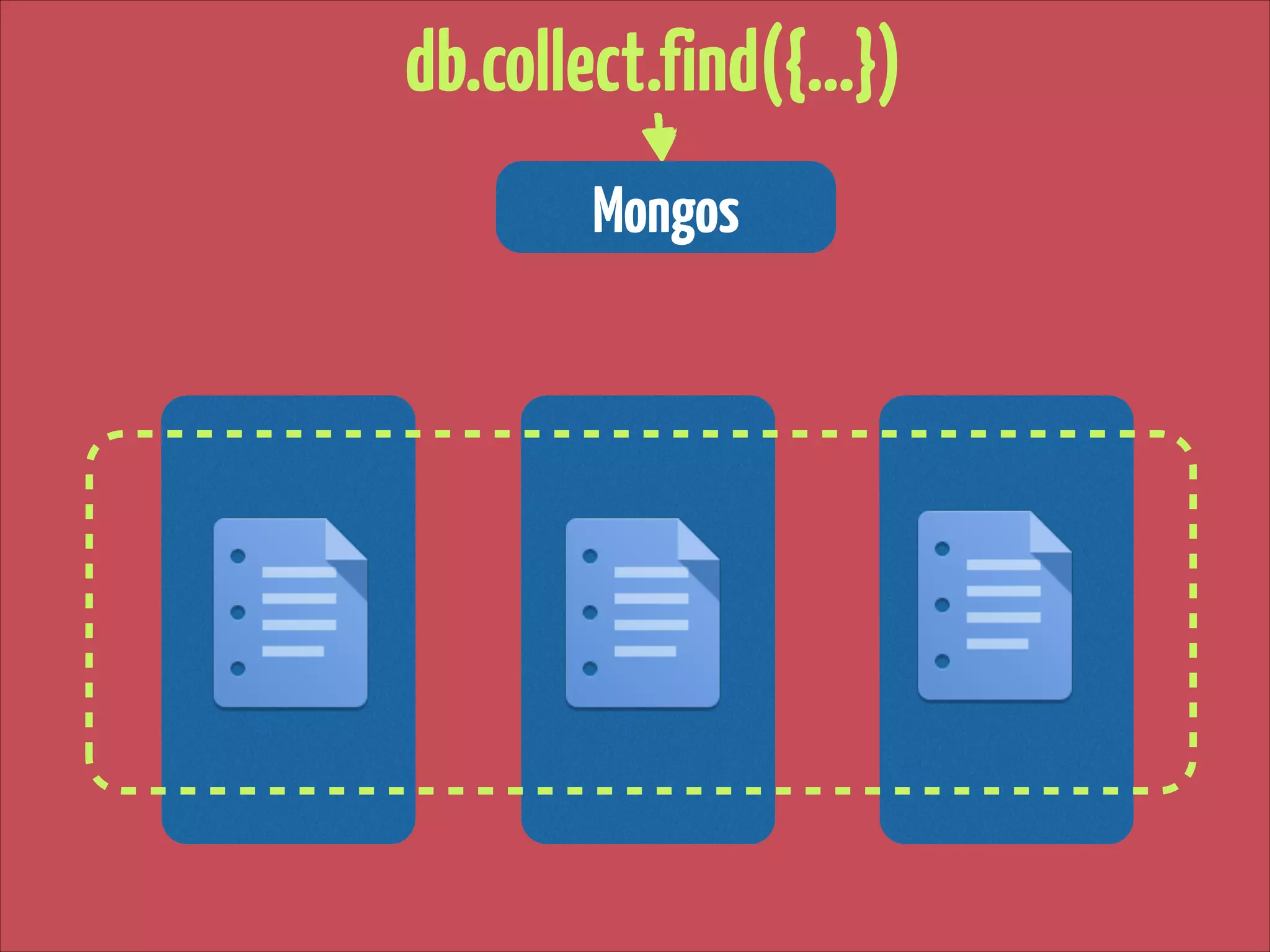db.collect.find({…})
Mongos

 