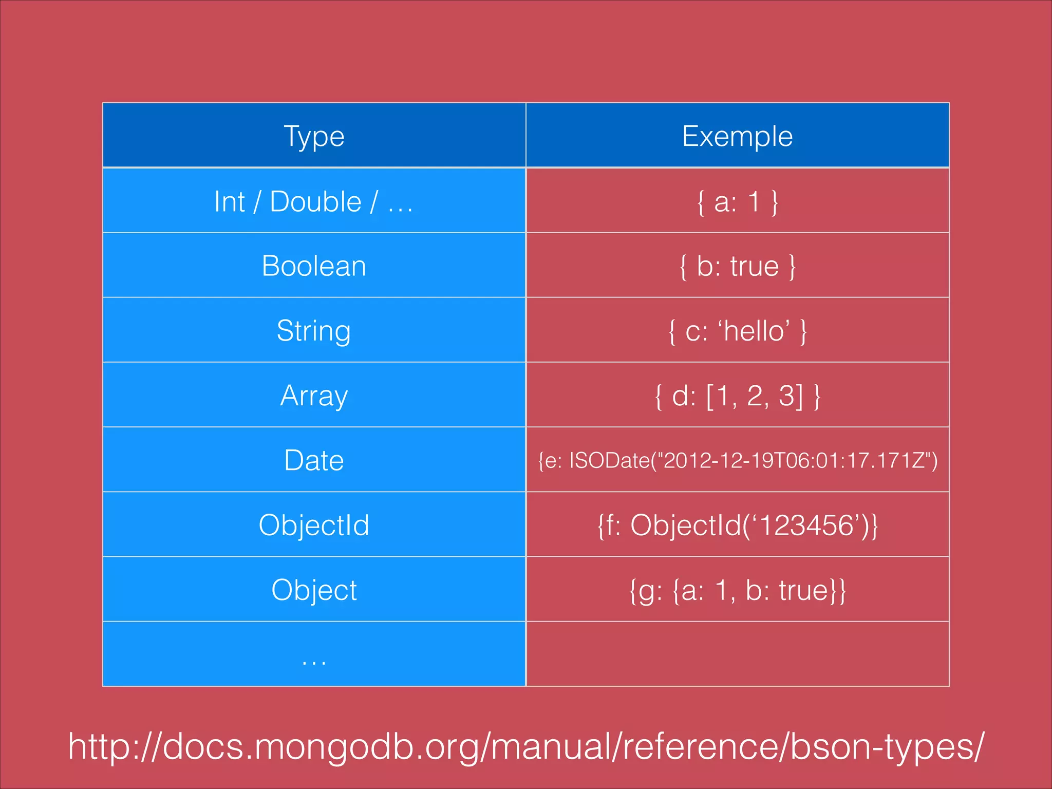 Type

Exemple

Int / Double / …

{ a: 1 }

Boolean

{ b: true }

String

{ c: ‘hello’ }

Array

{ d: [1, 2, 3] }

Date

{e: ISODate("2012-12-19T06:01:17.171Z")

ObjectId

{f: ObjectId(‘123456’)}

Object

{g: {a: 1, b: true}}

…

http://docs.mongodb.org/manual/reference/bson-types/

 