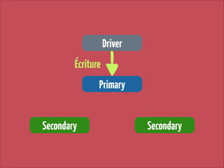 Driver
Écriture
Primary
Secondary

Secondary

 