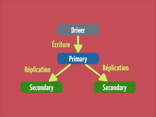 Driver
Écriture
Primary
Réplication
Secondary

Réplication
Secondary

 