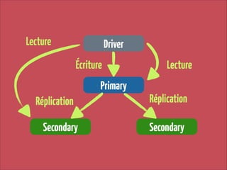 Lecture

Driver
Écriture
Primary

Réplication
Secondary

Lecture
Réplication
Secondary

 