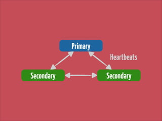 Primary
Heartbeats
Secondary

Secondary

 