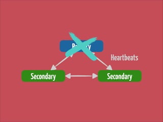 Primary
Heartbeats
Secondary

Secondary

 