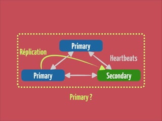 Réplication

Primary
Heartbeats

Primary

Secondary
Primary ?

 