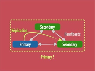 Réplication

Secondary
Heartbeats

Primary

Secondary
Primary ?

 