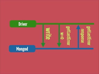 getLastError
response

write
Mongod

getLastError 
w=0

Driver

 
