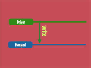 Driver

write
Mongod

 
