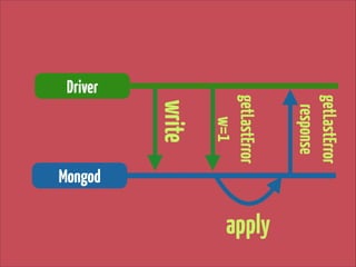 Mongod

apply

getLastError
response

write

getLastError 
w=1

Driver

 