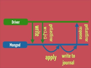 write to
journal

apply

getLastError
response

write

getLastError 
w=1,j=1

Driver

Mongod

 