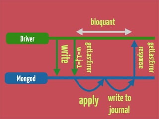 bloquant

write to
journal

apply

getLastError
response

write

getLastError 
w=1,j=1

Driver

Mongod

 