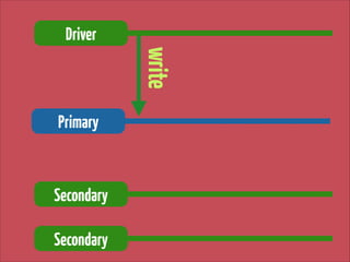 Driver

write
Primary

Secondary
Secondary

 