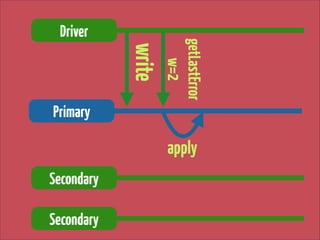 write

getLastError 
w=2

Driver

Primary

apply
Secondary
Secondary

 