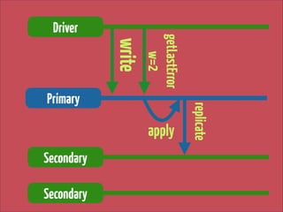 write

getLastError 
w=2

Driver

apply
Secondary
Secondary

replicate

Primary

 
