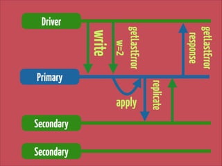 apply

Secondary

replicate

Primary

getLastError
response

write
Secondary

getLastError 
w=2

Driver

 