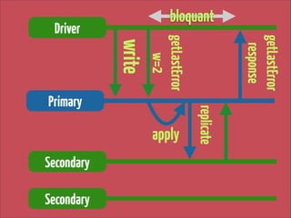 apply

Secondary

replicate

Primary

getLastError
response

Driver

getLastError 
w=2

write
Secondary

bloquant

 
