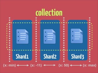 collection

Shard1
{x: min}

Shard2
{x: -11}

Shard3
{x: 50}

{x: max}

 
