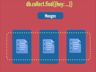 db.collect.find({key: …})
Mongos

 