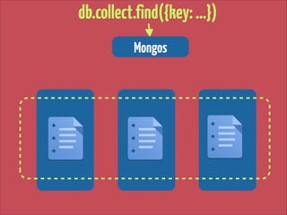 db.collect.find({key: …})
Mongos

 