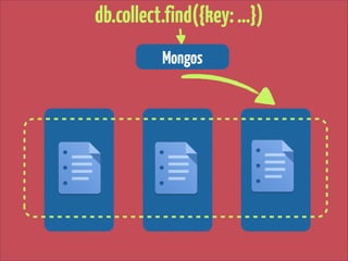 db.collect.find({key: …})
Mongos

 