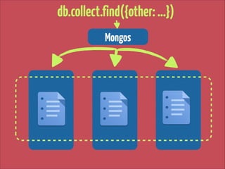 db.collect.find({other: …})
Mongos

 