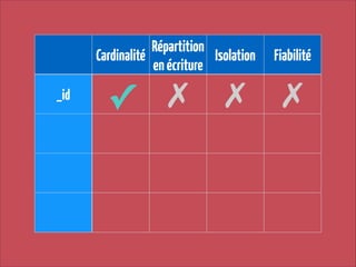 Répartition
Cardinalité
Isolation
en écriture
_id

✓ ✗

✗

Fiabilité

✗

 