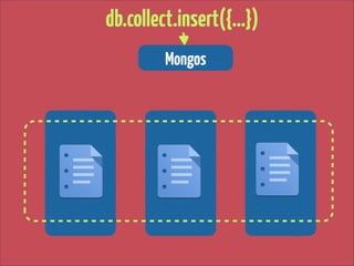 db.collect.insert({…})
Mongos

 