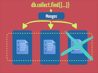 db.collect.find({…})
Mongos

 
