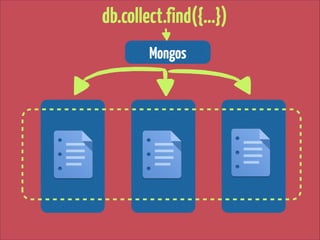 db.collect.find({…})
Mongos

 