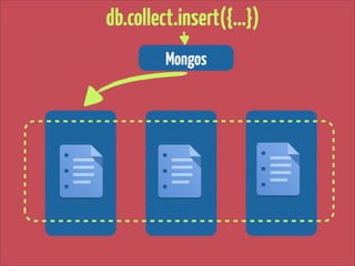 db.collect.insert({…})
Mongos

 