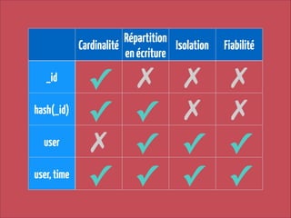 Répartition
Cardinalité
Isolation
en écriture
_id
hash(_id)
user
user, time

✓
✓
✗
✓

✗
✓
✓
✓

✗
✗
✓
✓

Fiabilité

✗
✗
✓
✓

 
