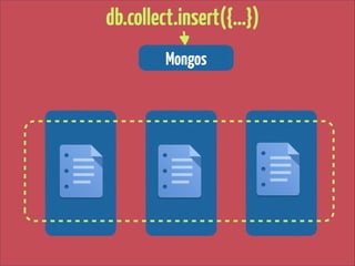 db.collect.insert({…})
Mongos

 